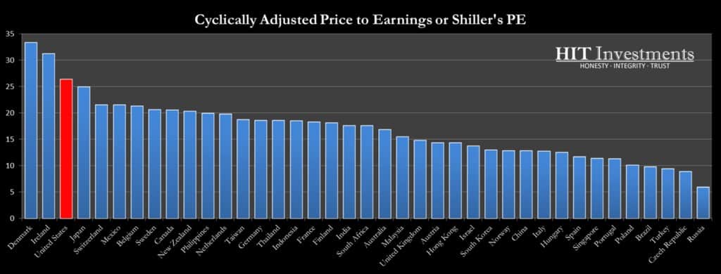 33 Countries Ranked by Shiller's PE Price to Earnings Ratio Valuation