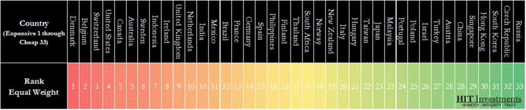 33 Countries Ranked by Value