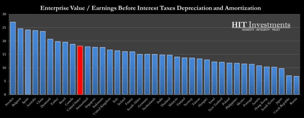 33 Countries Ranked by EV/EBITDA Value Valuation in 2017