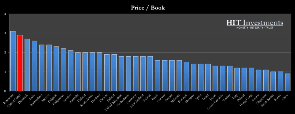 33 Countries Ranked by Price to Book in 2017