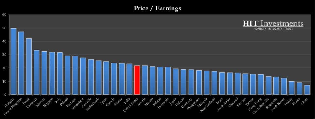 33 Countries Ranked by P/E in 2017