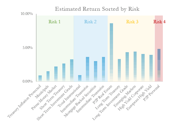 Estimated Fixed Income Return with Risk Overlay