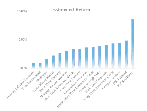 16 Bond Classes Ranked by Estimated Returns - November 2018