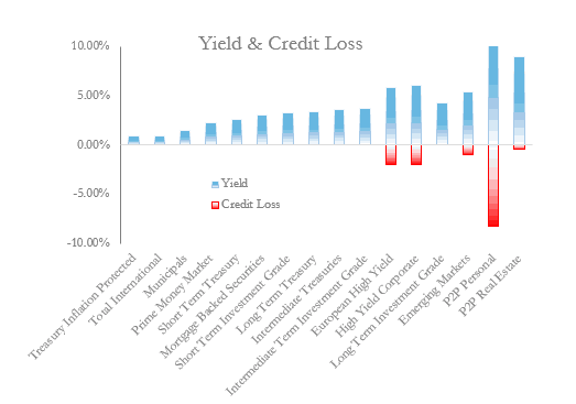 Bonds Ranked by Yield and Credit Loss